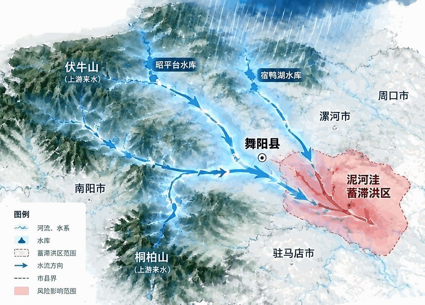 一场雨如何走向洪水：雨落伏牛山、桐柏山等上游区域，经沙河、澧河等水系向下游推进，昭平台、宿鸭湖等水库拦蓄后继续下泄，到舞阳附近汇流并进入泥河洼蓄滞洪区